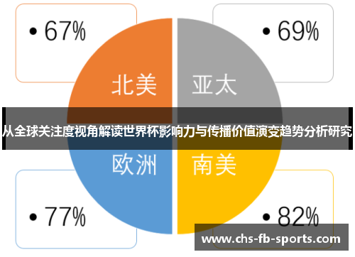 从全球关注度视角解读世界杯影响力与传播价值演变趋势分析研究 从全球关注度视角解读世界杯影响力与传播价值演变趋势分析研究