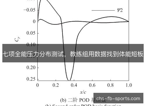 七项全能压力分布测试，教练组用数据找到体能短板